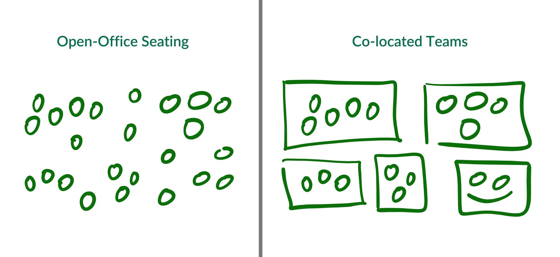 open-office floor plan, compared to co-located team spaces